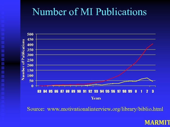 Number of MI Publications Source: www. motivationalinterview. org/library/biblio. html MARMIT 