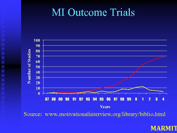 MI Outcome Trials Source: www. motivationalinterview. org/library/biblio. html MARMIT 