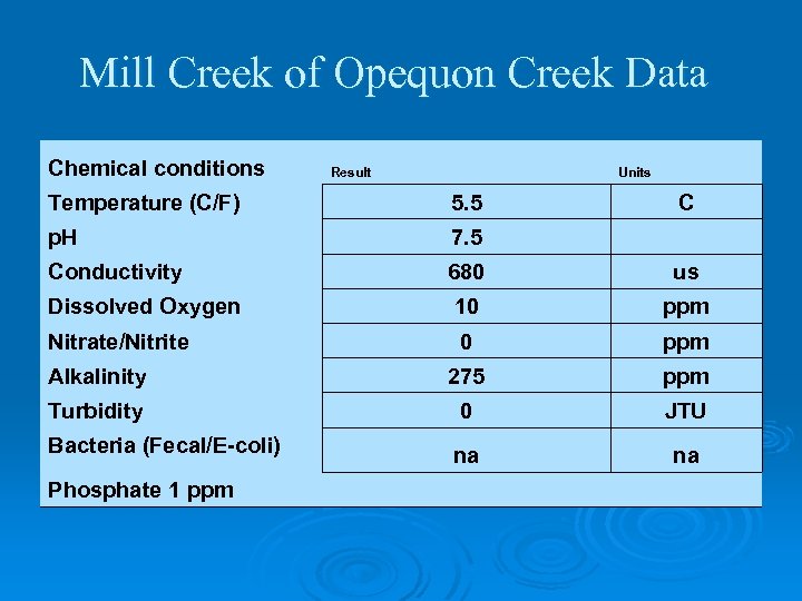 Mill Creek of Opequon Creek Data Chemical conditions Result Units Temperature (C/F) 5. 5