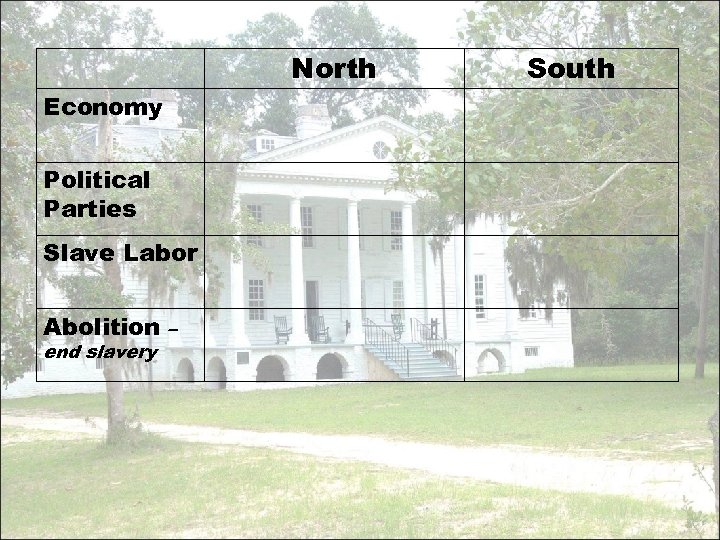 North Economy Political Parties Slave Labor Abolition – end slavery South 