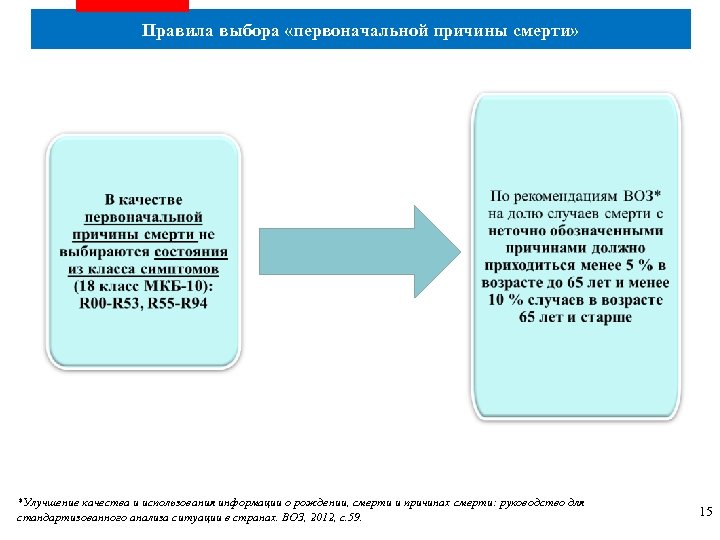 Правила выбора «первоначальной причины смерти» *Улучшение качества и использования информации о рождении, смерти и