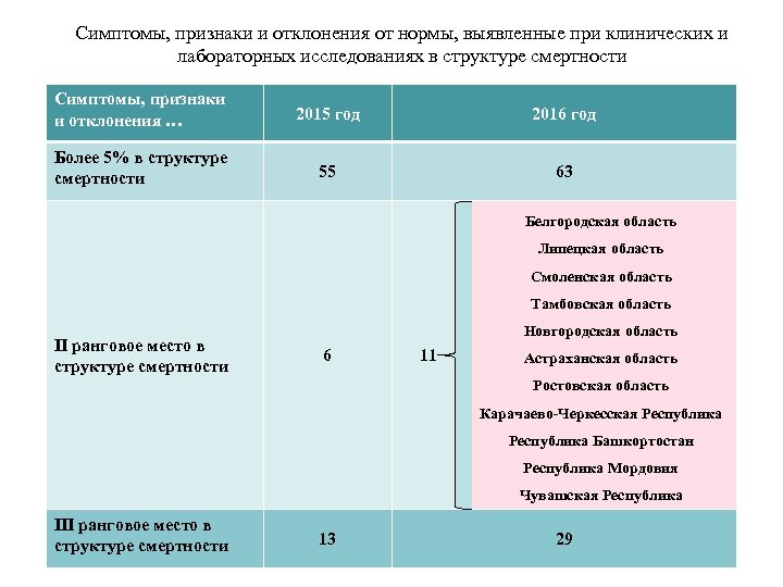 Симптомы, признаки и отклонения от нормы, выявленные при клинических и лабораторных исследованиях в структуре