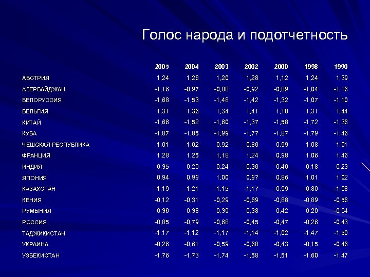 Голос народа и подотчетность 2005 2004 2003 2002 2000 1998 1996 1, 24 1,