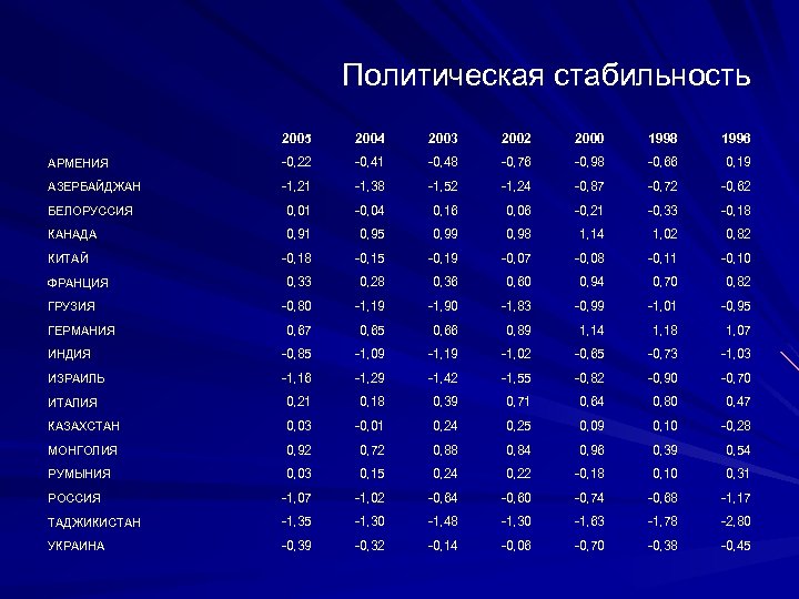 Политическая стабильность 2005 2004 2003 2002 2000 1998 1996 АРМЕНИЯ -0, 22 -0, 41