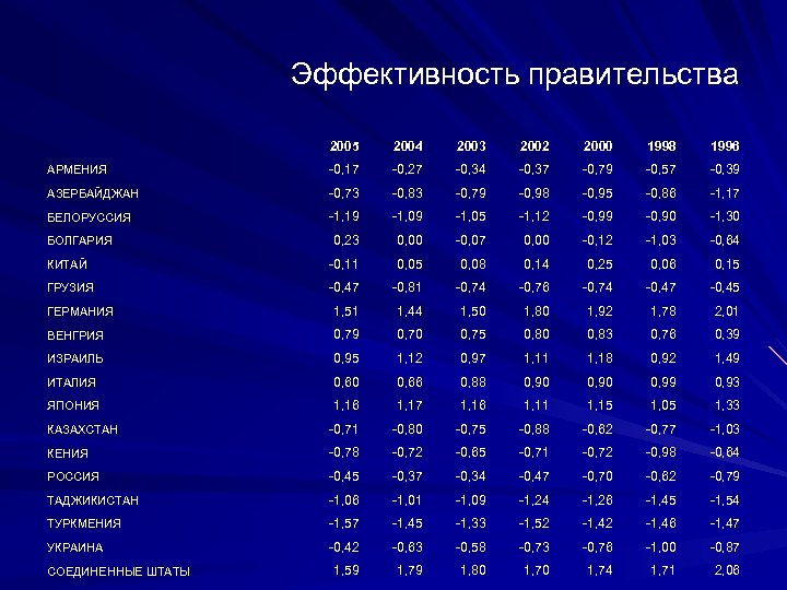 Эффективность правительства 2005 2004 2003 2002 2000 1998 1996 АРМЕНИЯ -0, 17 -0, 27