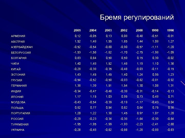 Бремя регулирований 2005 2004 2003 2002 2000 1998 1996 АРМЕНИЯ 0, 12 -0, 05