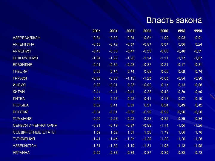 Власть закона 2005 2004 2003 2002 2000 1998 1996 АЗЕРБАЙДЖАН -0, 84 -0, 89