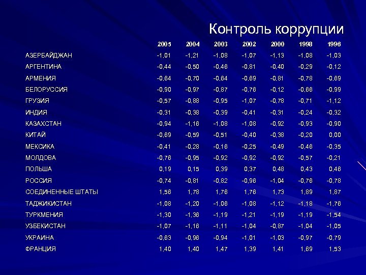 Контроль коррупции 2005 2004 2003 2002 2000 1998 1996 АЗЕРБАЙДЖАН -1, 01 -1, 21