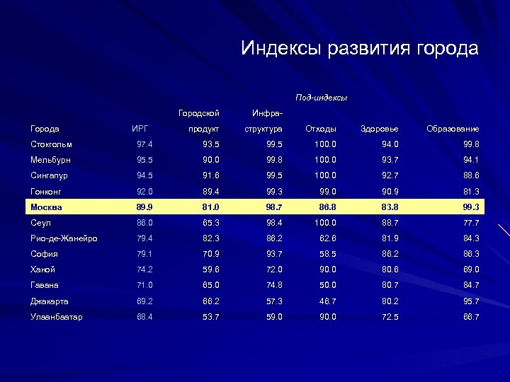 Индексы развития города Под-индексы Городской Города ИРГ Инфра- продукт структура Отходы Здоровье Образование Стокгольм