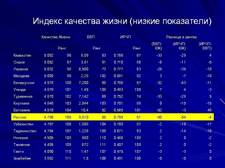 Индекс качества жизни (низкие показатели) Качество Жизни ВВП Ранг ИРЧП Разница в рангах Ранг