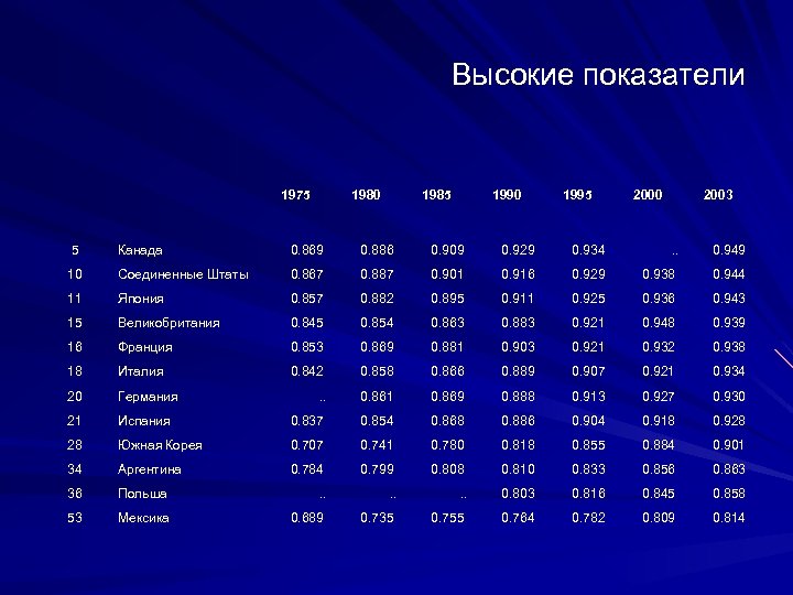 Высокие показатели 1975 1980 1985 1990 1995 2000 2003 5 Канада 0. 869 0.
