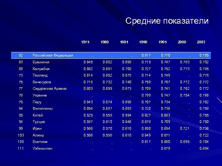 Средние показатели 1975 62 Российская Федерация 63 1980 1985 1990 1995 2000 2003 .