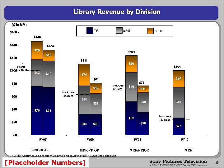 Library Revenue by Division ($ in MM) MPG TV SPHE In. House $103 MM