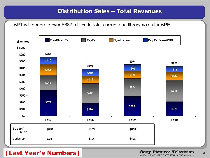 Distribution Sales – Total Revenues SPT will generate over $867 million in total current