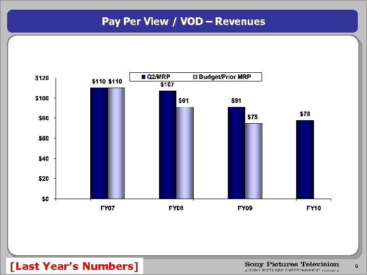 Pay Per View / VOD – Revenues [Last Year’s Numbers] 9 