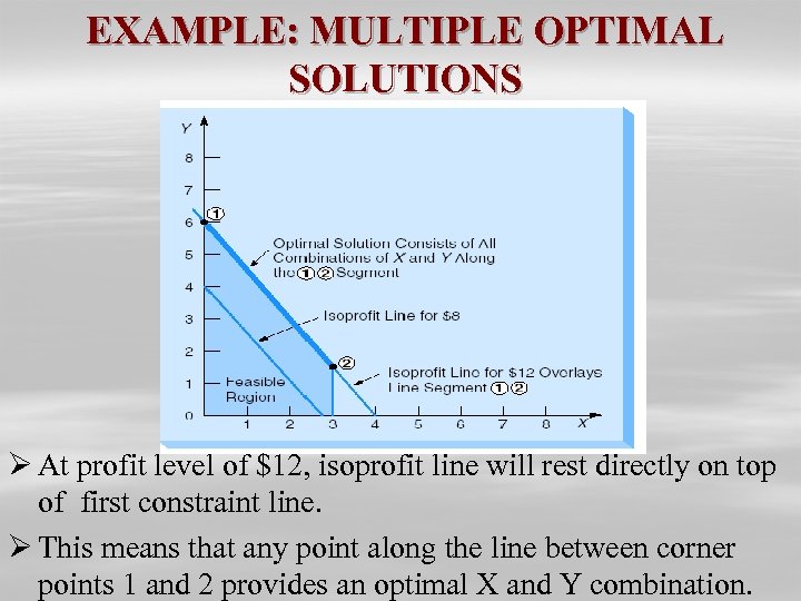 EXAMPLE: MULTIPLE OPTIMAL SOLUTIONS Ø At profit level of $12, isoprofit line will rest