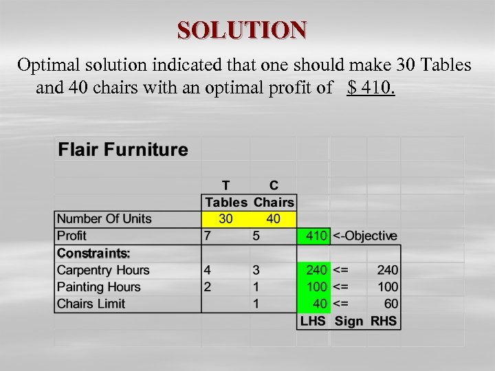 SOLUTION Optimal solution indicated that one should make 30 Tables and 40 chairs with