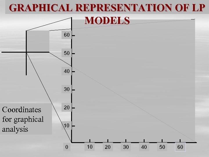 GRAPHICAL REPRESENTATION OF LP MODELS 60 50 40 30 Coordinates for graphical analysis 20
