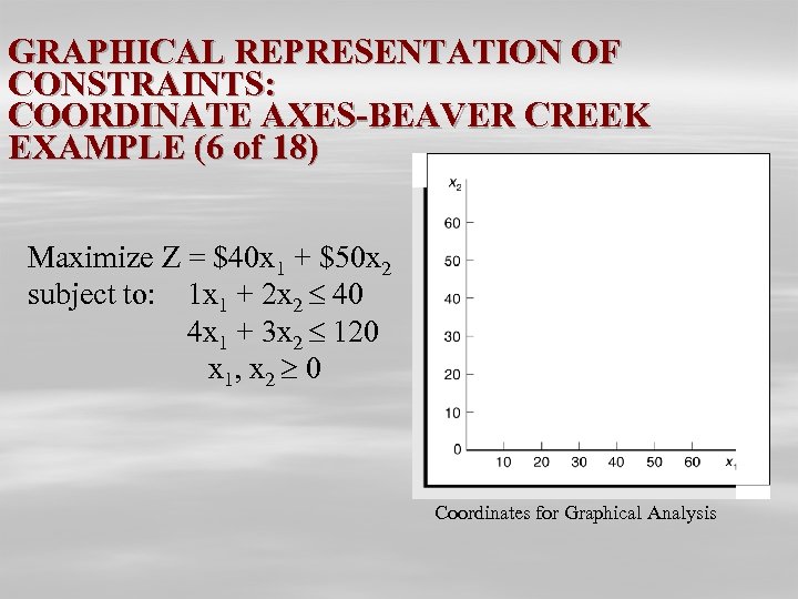 GRAPHICAL REPRESENTATION OF CONSTRAINTS: COORDINATE AXES-BEAVER CREEK EXAMPLE (6 of 18) Maximize Z =