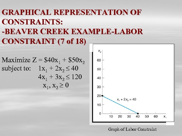 GRAPHICAL REPRESENTATION OF CONSTRAINTS: -BEAVER CREEK EXAMPLE-LABOR CONSTRAINT (7 of 18) Maximize Z =
