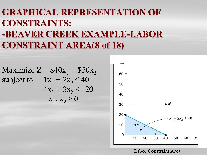GRAPHICAL REPRESENTATION OF CONSTRAINTS: -BEAVER CREEK EXAMPLE-LABOR CONSTRAINT AREA(8 of 18) Maximize Z =
