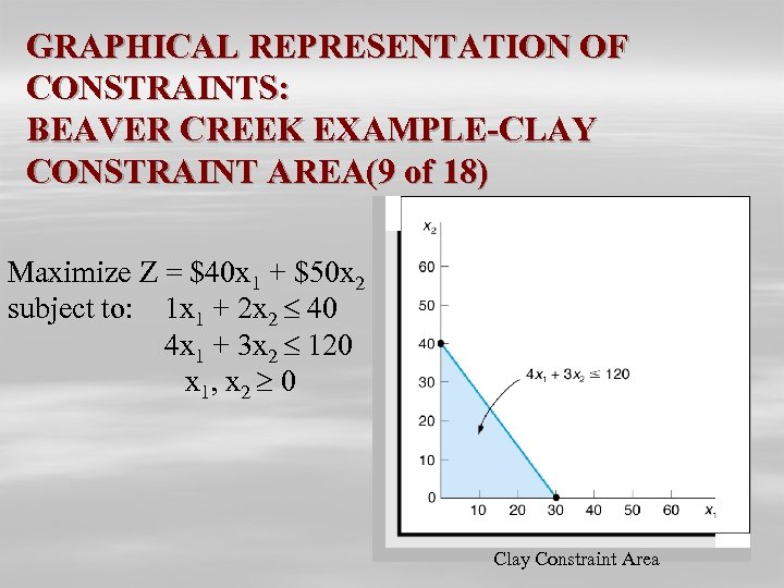 GRAPHICAL REPRESENTATION OF CONSTRAINTS: BEAVER CREEK EXAMPLE-CLAY CONSTRAINT AREA(9 of 18) Maximize Z =