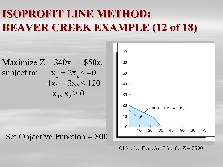 ISOPROFIT LINE METHOD: BEAVER CREEK EXAMPLE (12 of 18) Maximize Z = $40 x