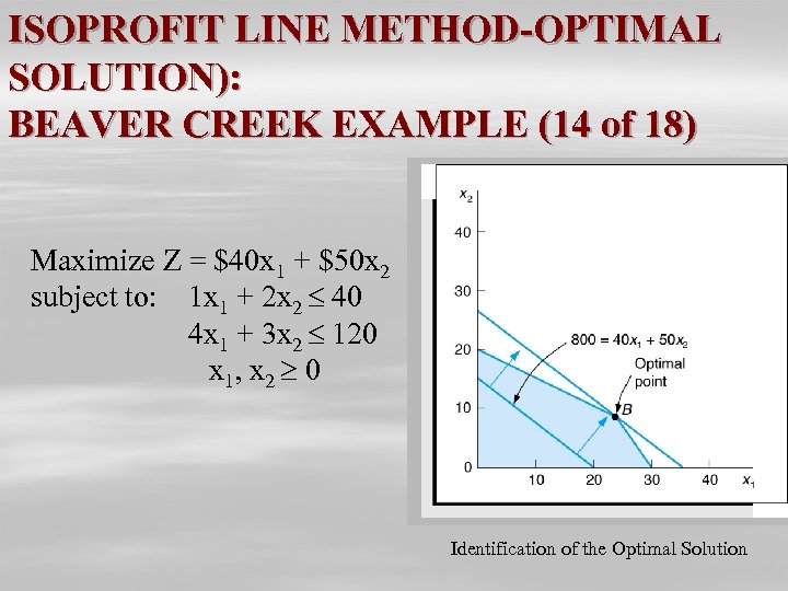 ISOPROFIT LINE METHOD-OPTIMAL SOLUTION): BEAVER CREEK EXAMPLE (14 of 18) Maximize Z = $40