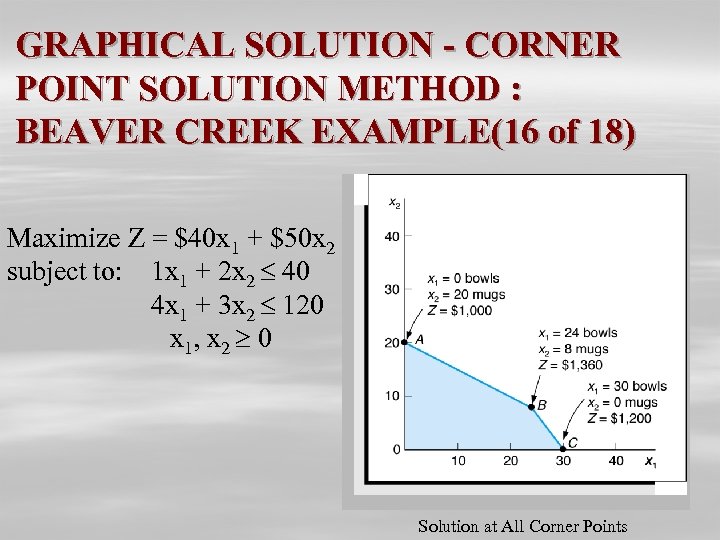 GRAPHICAL SOLUTION - CORNER POINT SOLUTION METHOD : BEAVER CREEK EXAMPLE(16 of 18) Maximize