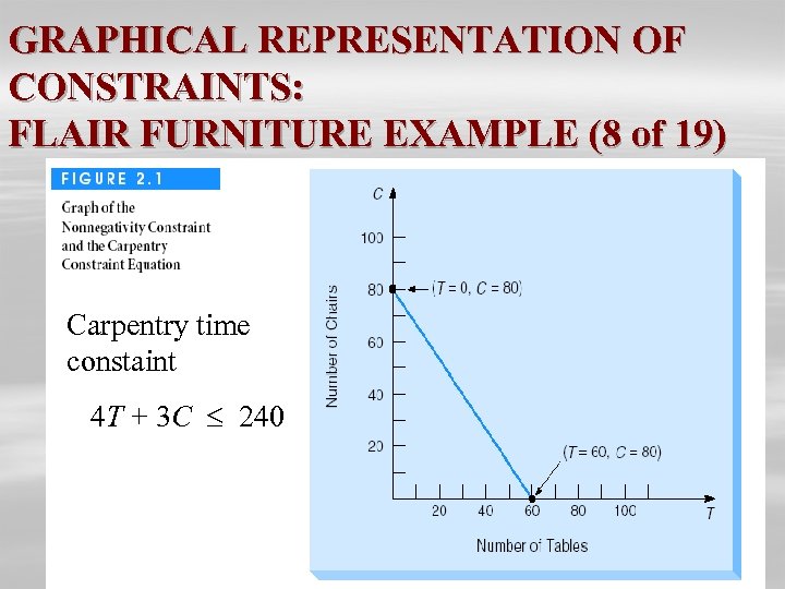GRAPHICAL REPRESENTATION OF CONSTRAINTS: FLAIR FURNITURE EXAMPLE (8 of 19) Carpentry time constaint 4