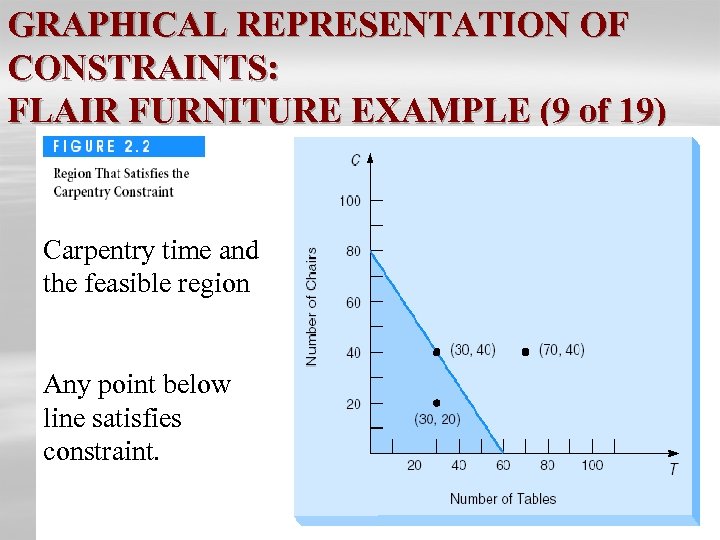 GRAPHICAL REPRESENTATION OF CONSTRAINTS: FLAIR FURNITURE EXAMPLE (9 of 19) Carpentry Time Carpentry time