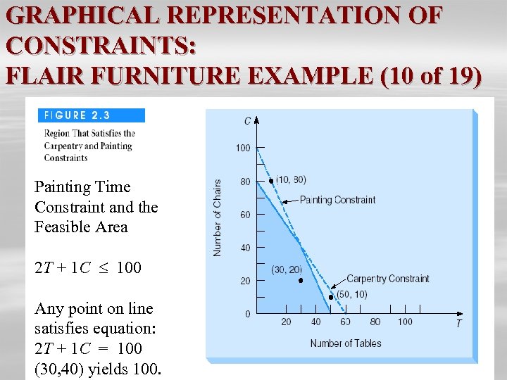 GRAPHICAL REPRESENTATION OF CONSTRAINTS: FLAIR FURNITURE EXAMPLE (10 of 19) Painting Time Constraint and