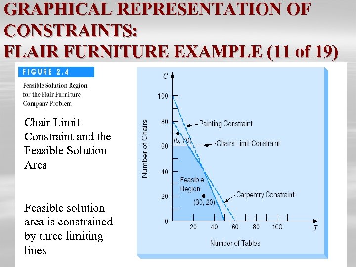 GRAPHICAL REPRESENTATION OF CONSTRAINTS: FLAIR FURNITURE EXAMPLE (11 of 19) Chair Limit Constraint and