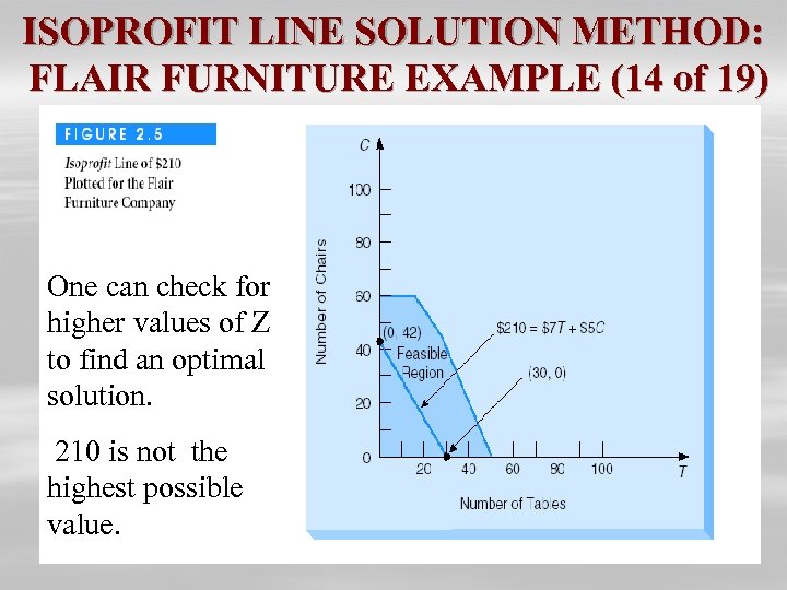 ISOPROFIT LINE SOLUTION METHOD: FLAIR FURNITURE EXAMPLE (14 of 19) One can check for