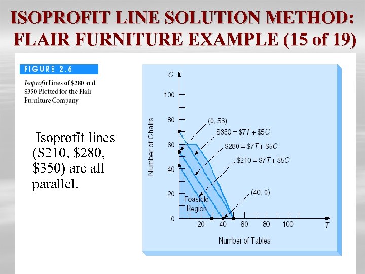 ISOPROFIT LINE SOLUTION METHOD: FLAIR FURNITURE EXAMPLE (15 of 19) Isoprofit lines ($210, $280,