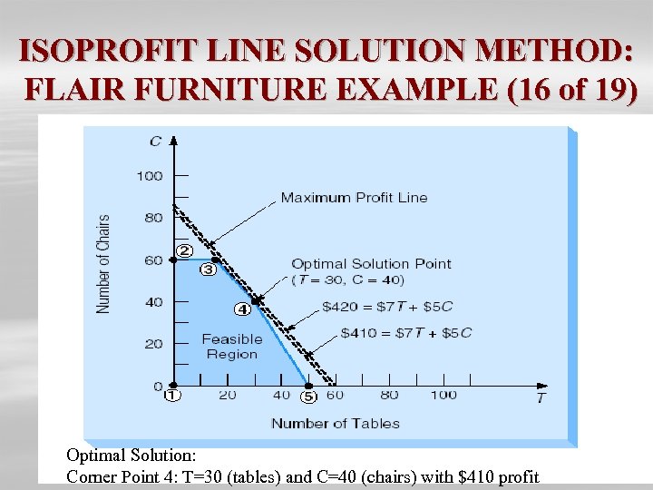 ISOPROFIT LINE SOLUTION METHOD: FLAIR FURNITURE EXAMPLE (16 of 19) Optimal Solution: Corner Point