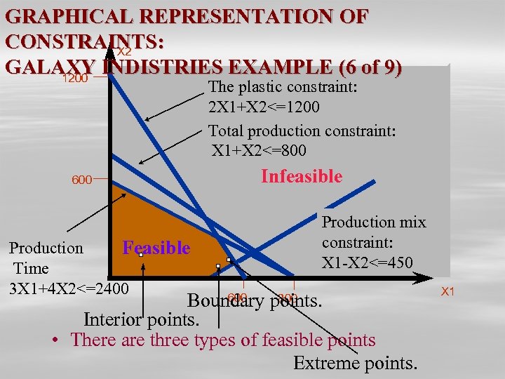 GRAPHICAL REPRESENTATION OF CONSTRAINTS: X 2 GALAXY INDISTRIES EXAMPLE (6 of 9) 1200 The