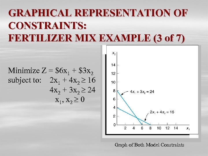 GRAPHICAL REPRESENTATION OF CONSTRAINTS: FERTILIZER MIX EXAMPLE (3 of 7) Minimize Z = $6