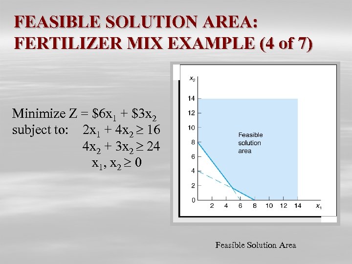 FEASIBLE SOLUTION AREA: FERTILIZER MIX EXAMPLE (4 of 7) Minimize Z = $6 x