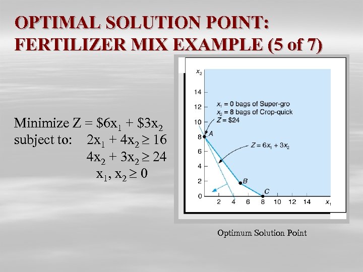 OPTIMAL SOLUTION POINT: FERTILIZER MIX EXAMPLE (5 of 7) Minimize Z = $6 x