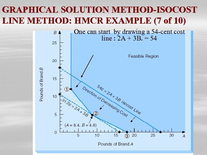 GRAPHICAL SOLUTION METHOD-ISOCOST LINE METHOD: HMCR EXAMPLE (7 of 10) One can start by