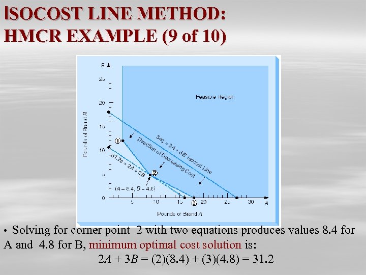 ISOCOST LINE METHOD: HMCR EXAMPLE (9 of 10) • Solving for corner point 2