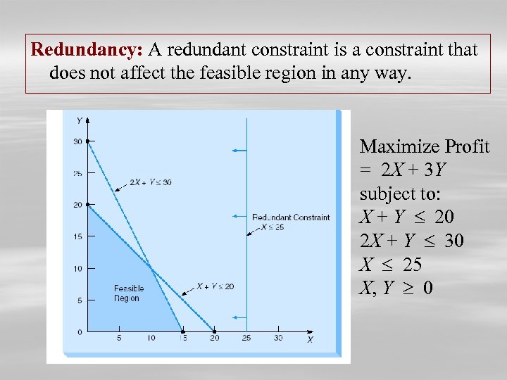  Redundancy: A redundant constraint is a constraint that does not affect the feasible