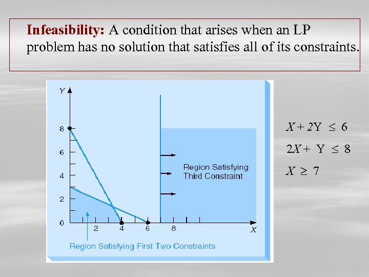 Infeasibility: A condition that arises when an LP problem has no solution that satisfies