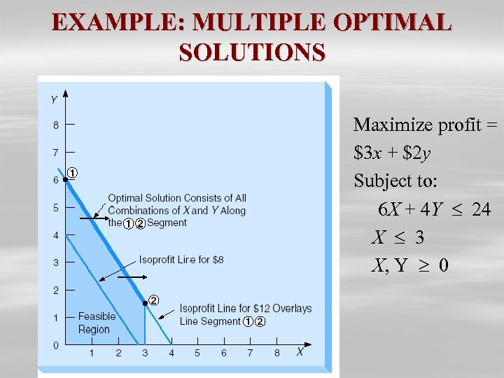 EXAMPLE: MULTIPLE OPTIMAL SOLUTIONS Maximize profit = $3 x + $2 y Subject to: