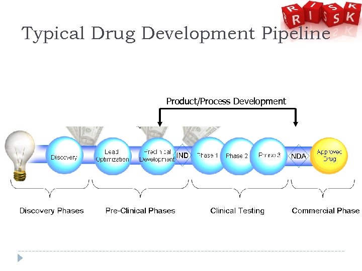Typical Drug Development Pipeline Product/Process Development 