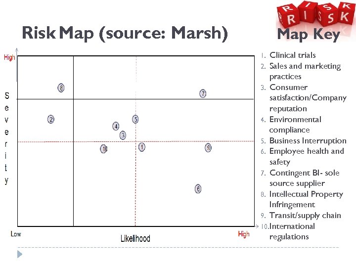 Risk Map (source: Marsh) Map Key Clinical trials 2. Sales and marketing practices 3.
