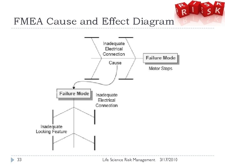 FMEA Cause and Effect Diagram 33 Life Science Risk Management 3/17/2010 