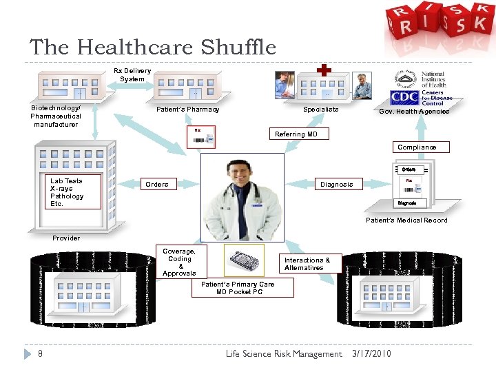 The Healthcare Shuffle Rx Delivery System Biotechnology/ Pharmaceutical manufacturer Patient’s Pharmacy Rx Specialists Gov.