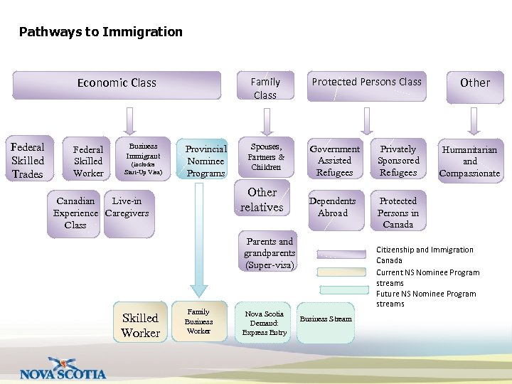 Pathways to Immigration Economic Class Federal Skilled Trades Federal Skilled Worker Business Immigrant (includes